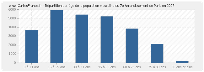 Répartition par âge de la population masculine du 7e Arrondissement de Paris en 2007